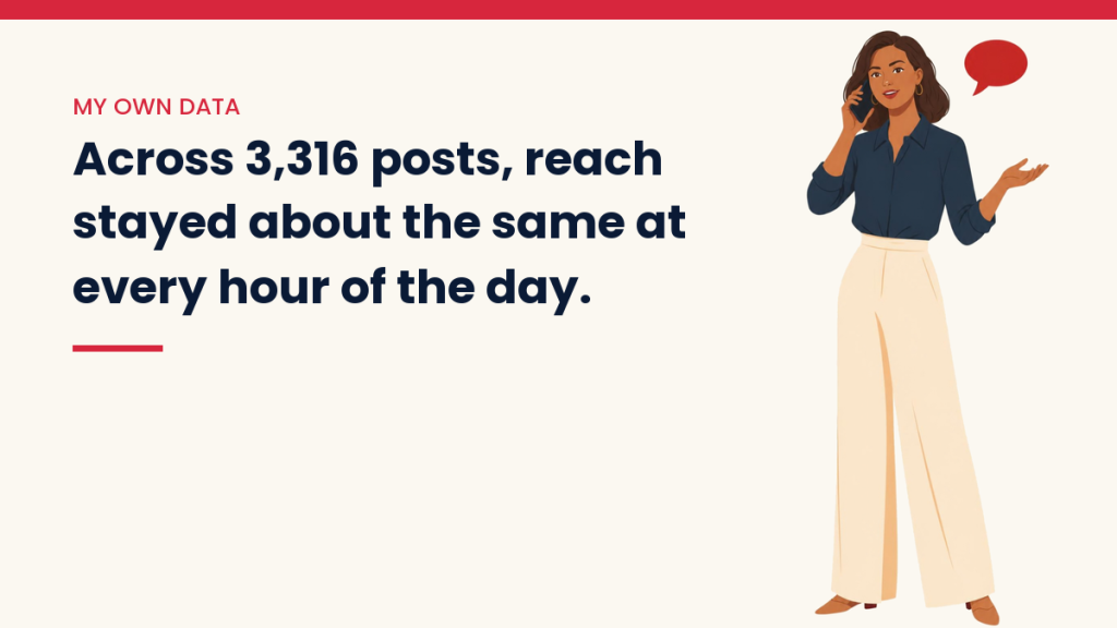 V, the VivaMomentum guide, talking on her phone, next to the words: Across 3,316 posts, reach stayed about the same at every hour of the day.