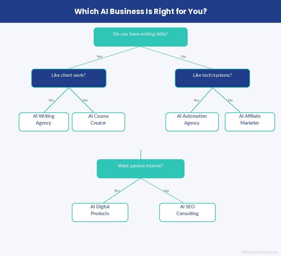 Decision tree for choosing the right AI business for you in 2026