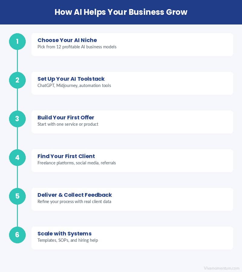 How AI helps businesses grow - step by step visual