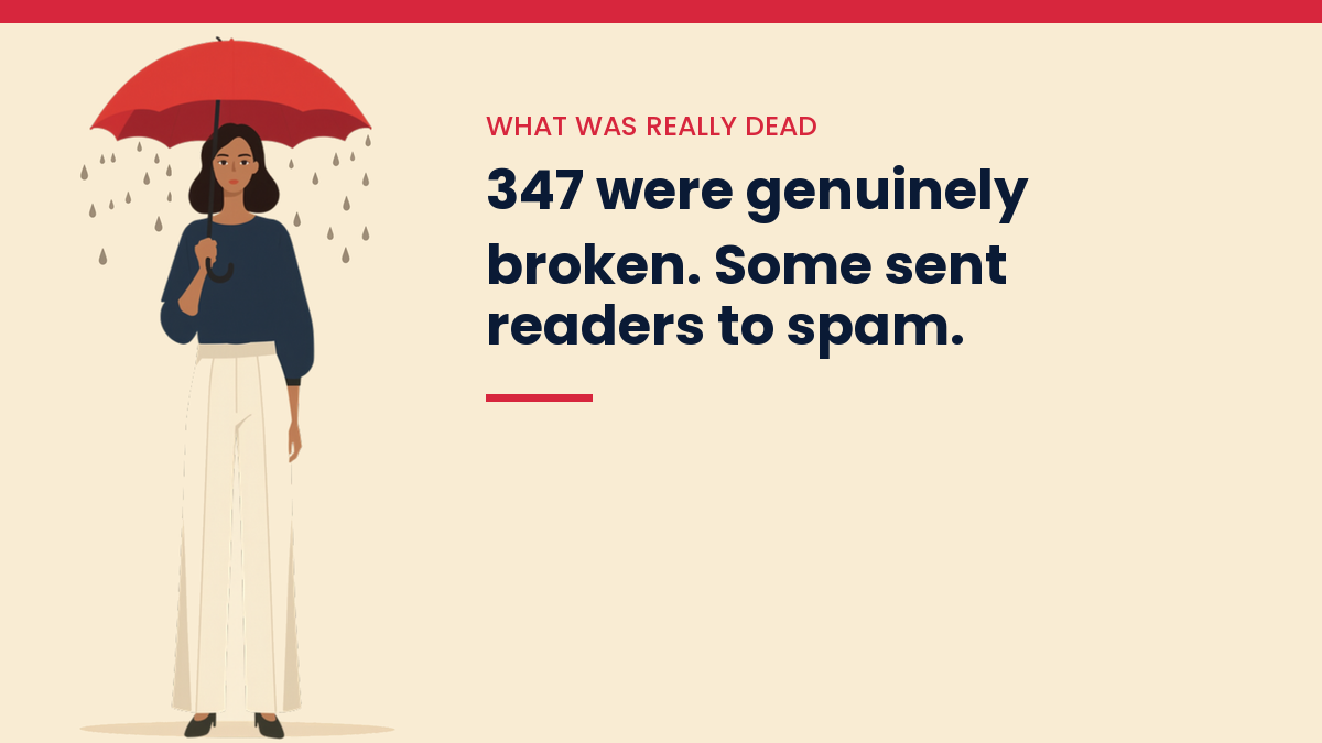 Illustration of a woman under a red umbrella in the rain beside the line: 347 were genuinely broken, some sent readers to spam
