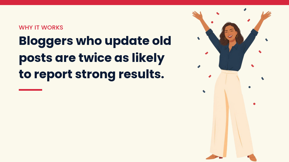 V, the VivaMomentum mascot, with her arms raised in celebration, next to the words: Bloggers who update old posts are twice as likely to report strong results.